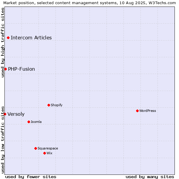 Market position of Intercom Articles vs. PHP-Fusion vs. Versoly