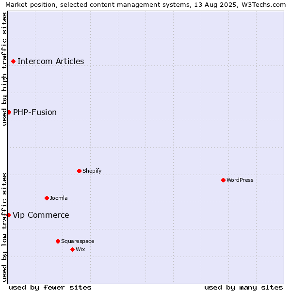 Market position of Intercom Articles vs. PHP-Fusion vs. Vip Commerce