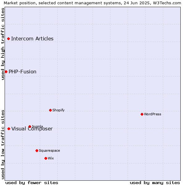 Market position of Visual Composer vs. Intercom Articles vs. PHP-Fusion