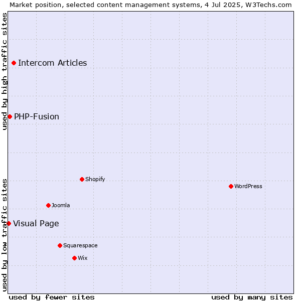 Market position of Intercom Articles vs. PHP-Fusion vs. Visual Page