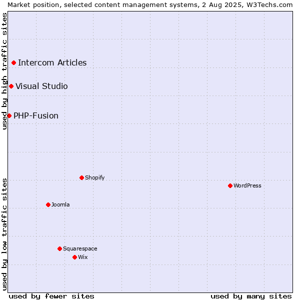 Market position of Intercom Articles vs. Visual Studio vs. PHP-Fusion