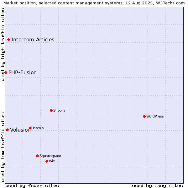 Market position of Intercom Articles vs. Volusion vs. PHP-Fusion