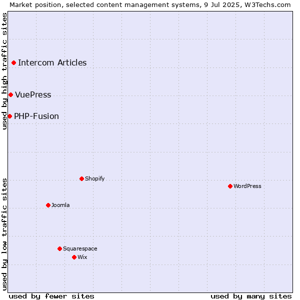 Market position of Intercom Articles vs. VuePress vs. PHP-Fusion