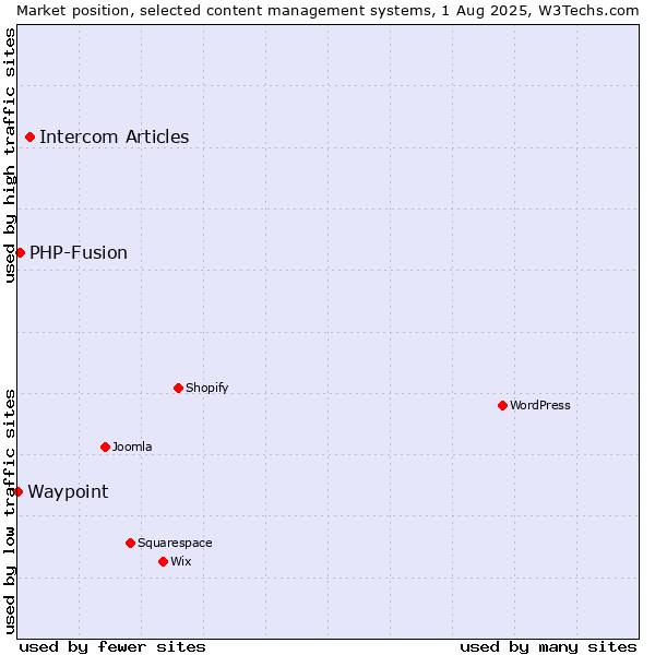 Market position of Intercom Articles vs. PHP-Fusion vs. Waypoint