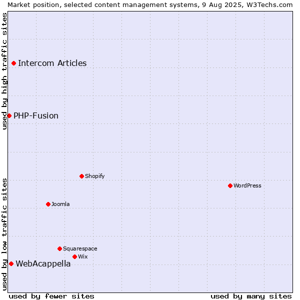 Market position of Intercom Articles vs. WebAcappella vs. PHP-Fusion