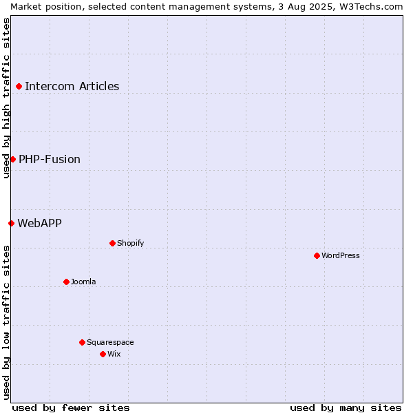 Market position of Intercom Articles vs. PHP-Fusion vs. WebAPP