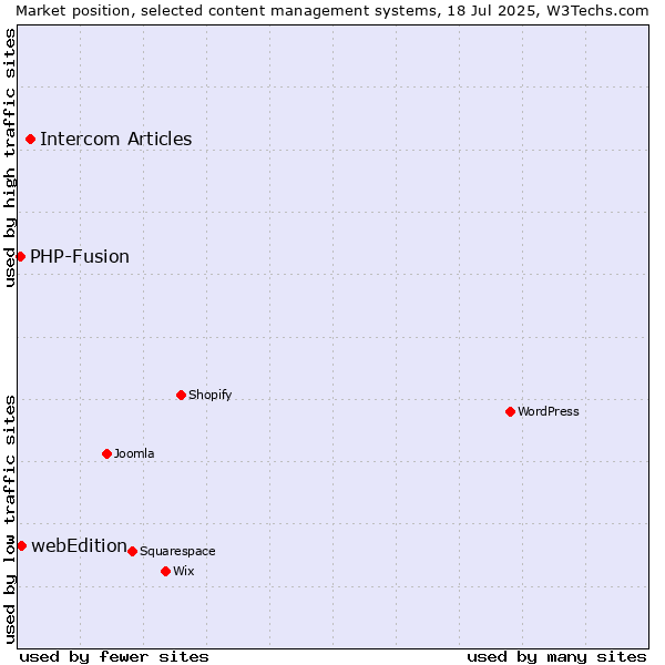Market position of Intercom Articles vs. webEdition vs. PHP-Fusion