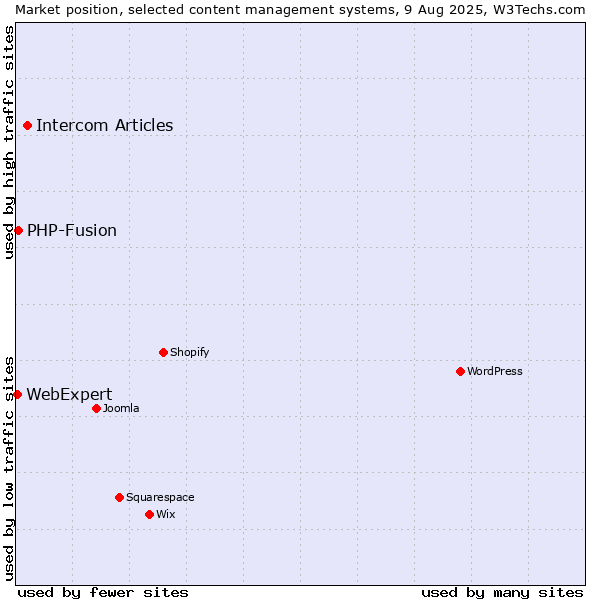 Market position of Intercom Articles vs. PHP-Fusion vs. WebExpert