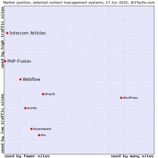 Market position of Webflow vs. Intercom Articles vs. PHP-Fusion