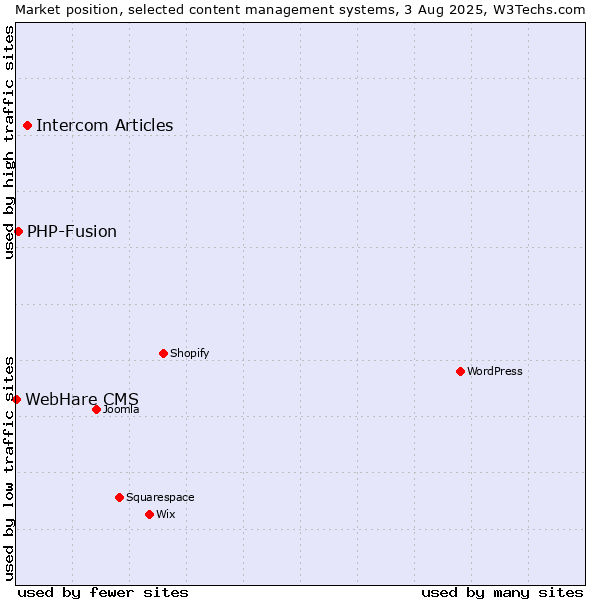Market position of Intercom Articles vs. PHP-Fusion vs. WebHare CMS