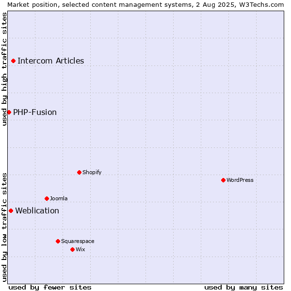 Market position of Intercom Articles vs. Weblication vs. PHP-Fusion