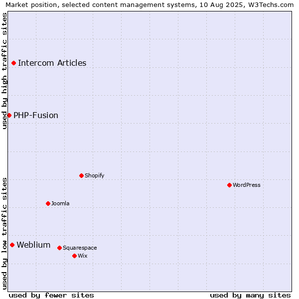 Market position of Intercom Articles vs. Weblium vs. PHP-Fusion