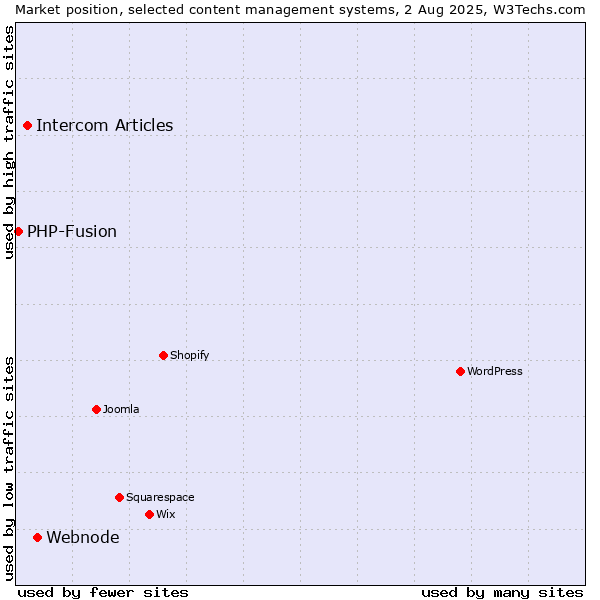Market position of Webnode vs. Intercom Articles vs. PHP-Fusion