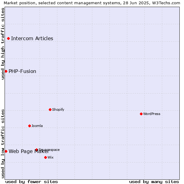 Market position of Intercom Articles vs. Web Page Maker vs. PHP-Fusion