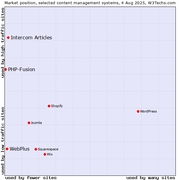 Market position of Intercom Articles vs. WebPlus vs. PHP-Fusion