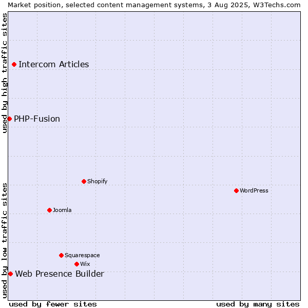 Market position of Intercom Articles vs. Web Presence Builder vs. PHP-Fusion