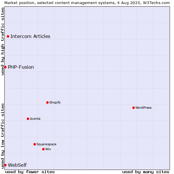 Market position of Intercom Articles vs. PHP-Fusion vs. WebSelf