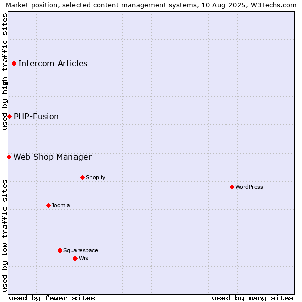 Market position of Intercom Articles vs. PHP-Fusion vs. Web Shop Manager