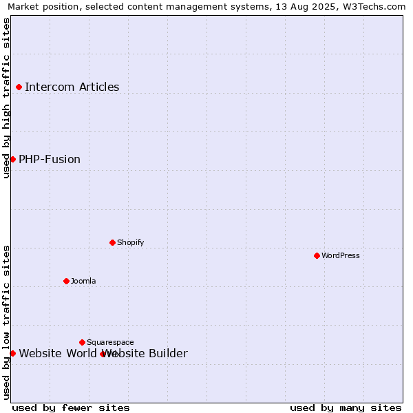 Market position of Intercom Articles vs. PHP-Fusion vs. Website World Website Builder