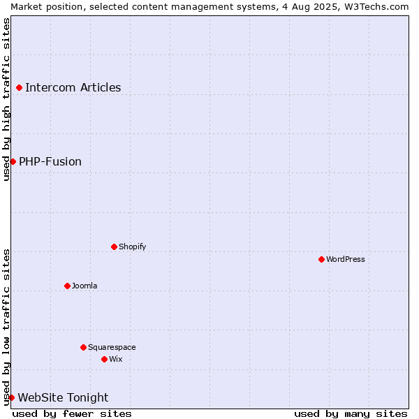 Market position of Intercom Articles vs. PHP-Fusion vs. WebSite Tonight