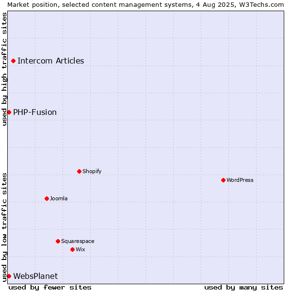 Market position of Intercom Articles vs. PHP-Fusion vs. WebsPlanet