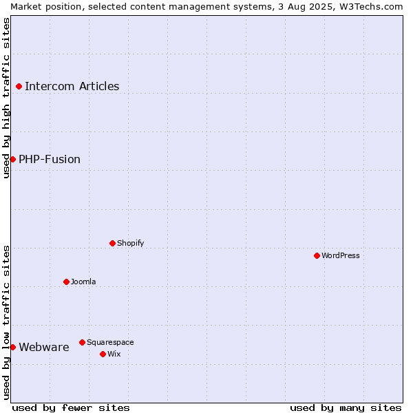 Market position of Intercom Articles vs. PHP-Fusion vs. Webware