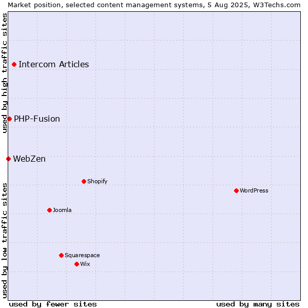 Market position of Intercom Articles vs. PHP-Fusion vs. WebZen