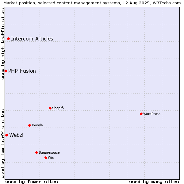 Market position of Intercom Articles vs. Webzi vs. PHP-Fusion