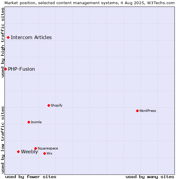 Market position of Weebly vs. Intercom Articles vs. PHP-Fusion