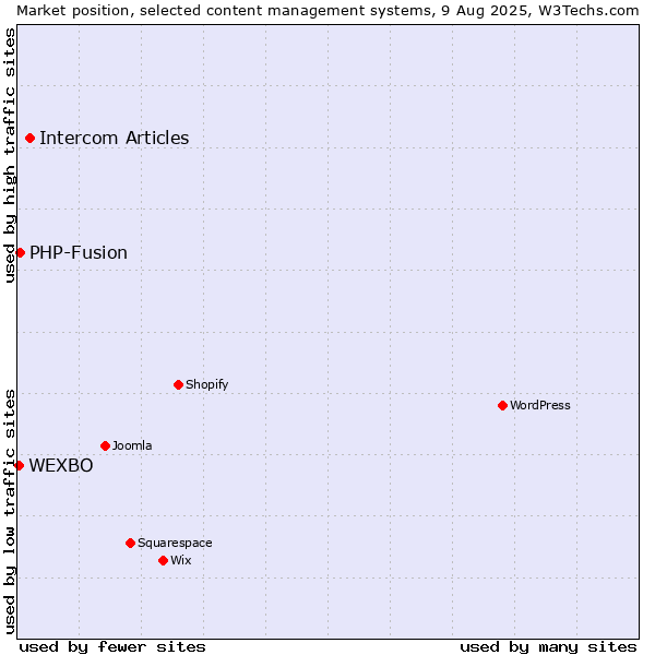 Market position of Intercom Articles vs. PHP-Fusion vs. WEXBO