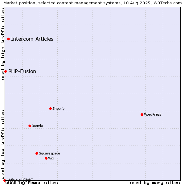 Market position of Intercom Articles vs. PHP-Fusion vs. WheelCMS