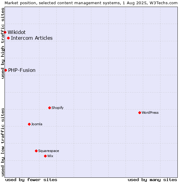 Market position of Intercom Articles vs. PHP-Fusion vs. Wikidot