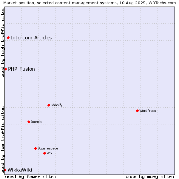 Market position of Intercom Articles vs. PHP-Fusion vs. WikkaWiki