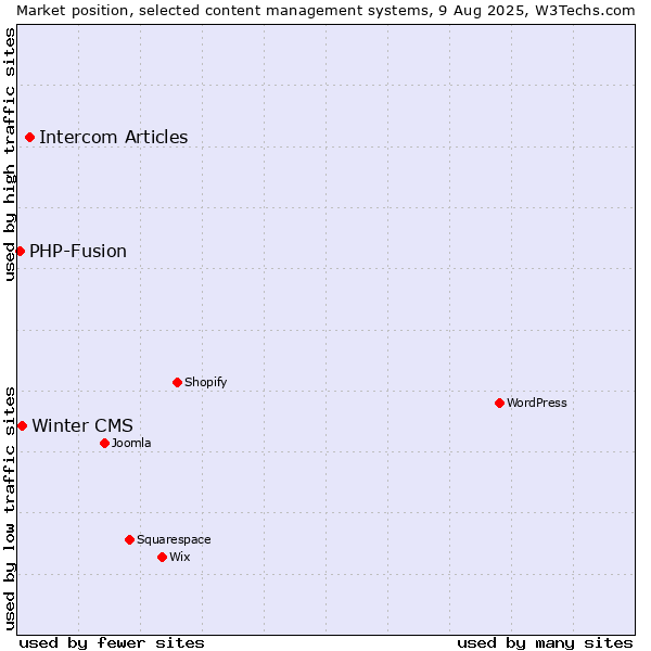 Market position of Intercom Articles vs. Winter CMS vs. PHP-Fusion
