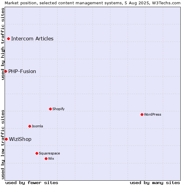 Market position of Intercom Articles vs. WiziShop vs. PHP-Fusion