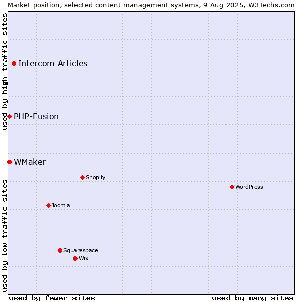 Market position of Intercom Articles vs. PHP-Fusion vs. WMaker