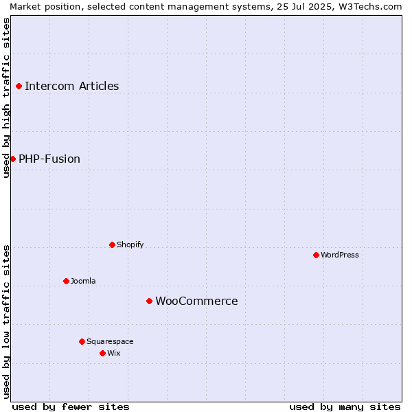 Market position of WooCommerce vs. Intercom Articles vs. PHP-Fusion