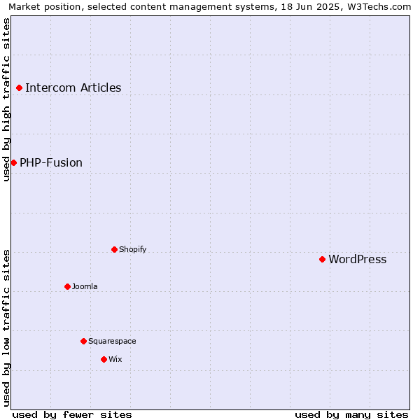 Market position of WordPress vs. Intercom Articles vs. PHP-Fusion