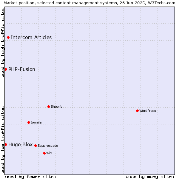 Market position of Intercom Articles vs. Hugo Blox vs. PHP-Fusion