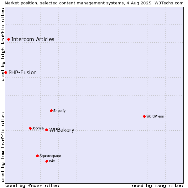 Market position of WPBakery vs. Intercom Articles vs. PHP-Fusion