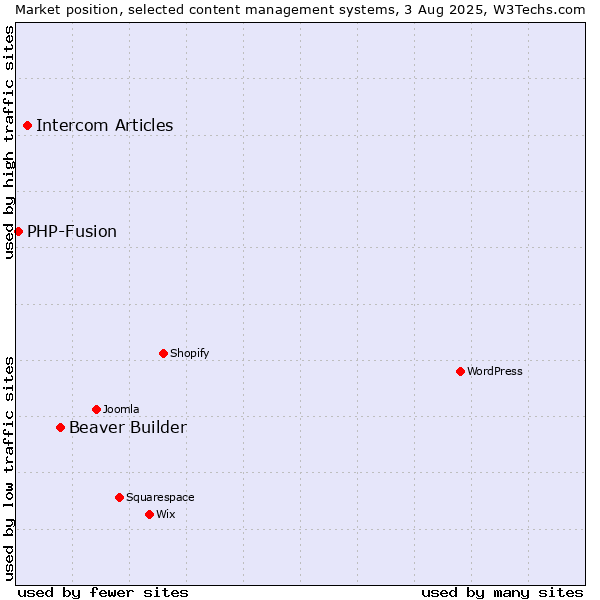 Market position of Beaver Builder vs. Intercom Articles vs. PHP-Fusion