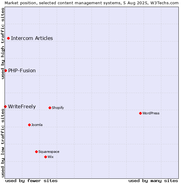 Market position of Intercom Articles vs. PHP-Fusion vs. WriteFreely