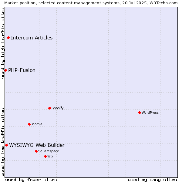 Market position of Intercom Articles vs. WYSIWYG Web Builder vs. PHP-Fusion
