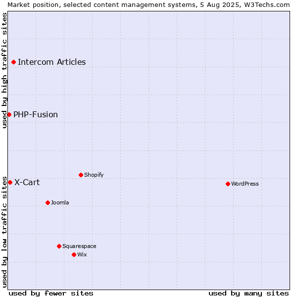 Market position of Intercom Articles vs. X-Cart vs. PHP-Fusion