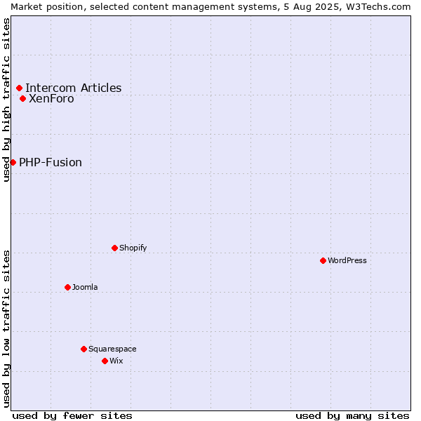Market position of XenForo vs. Intercom Articles vs. PHP-Fusion