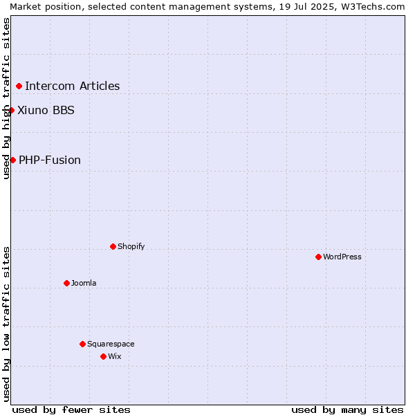 Market position of Intercom Articles vs. PHP-Fusion vs. Xiuno BBS