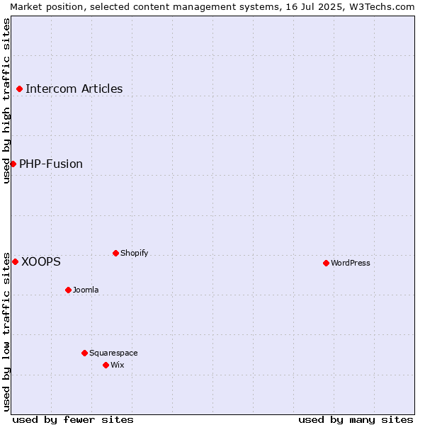 Market position of Intercom Articles vs. XOOPS vs. PHP-Fusion