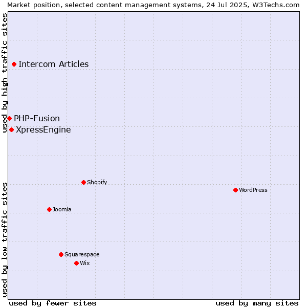 Market position of Intercom Articles vs. XpressEngine vs. PHP-Fusion