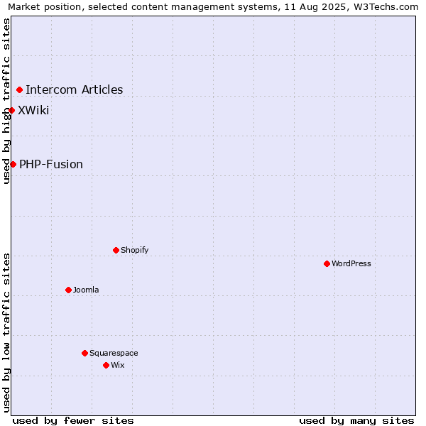 Market position of Intercom Articles vs. PHP-Fusion vs. XWiki