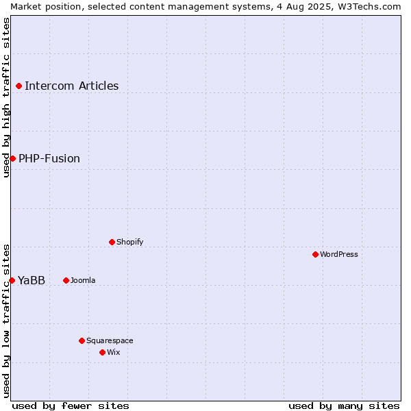 Market position of Intercom Articles vs. PHP-Fusion vs. YaBB